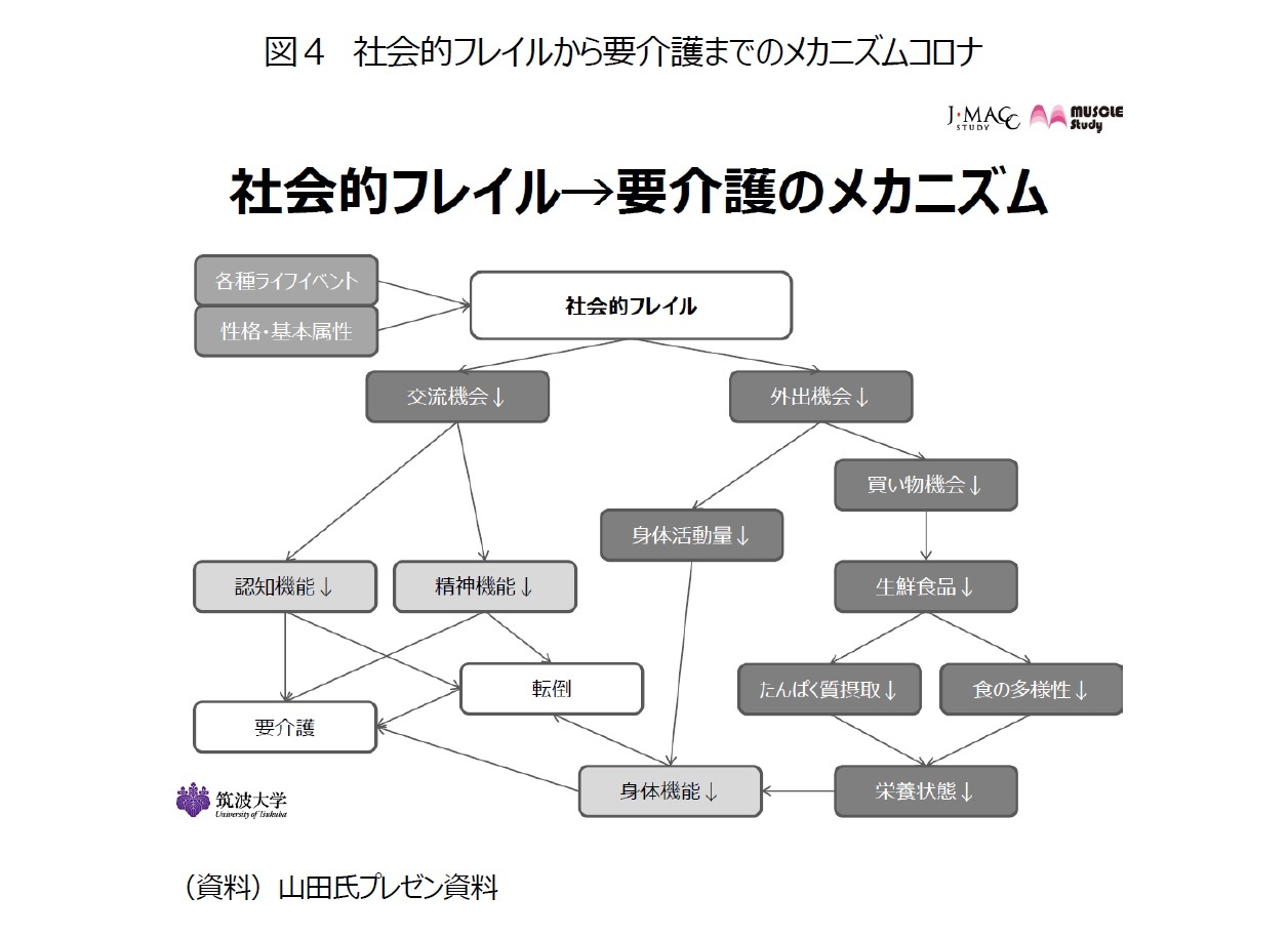 図４　社会的フレイルから要介護までのメカニズムコロナ