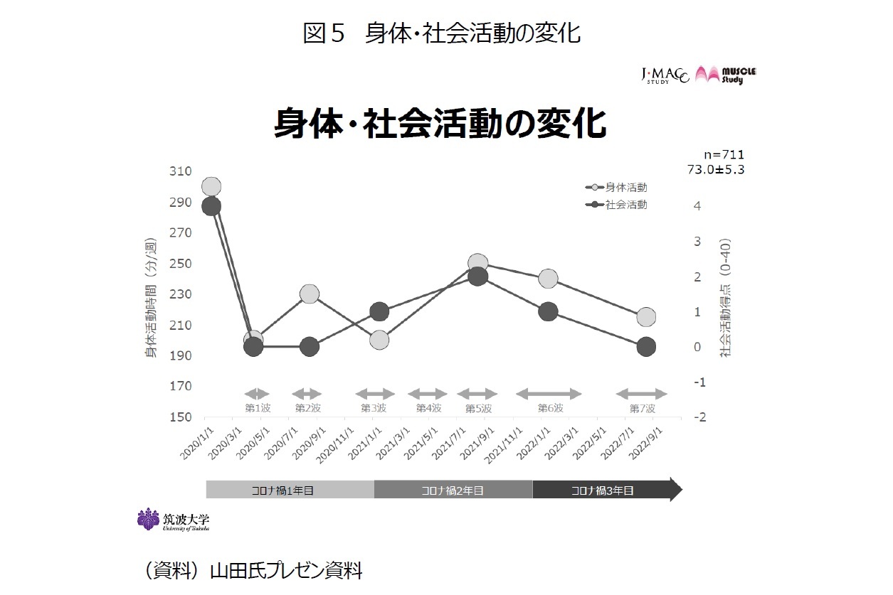 図５　身体・社会活動の変化
