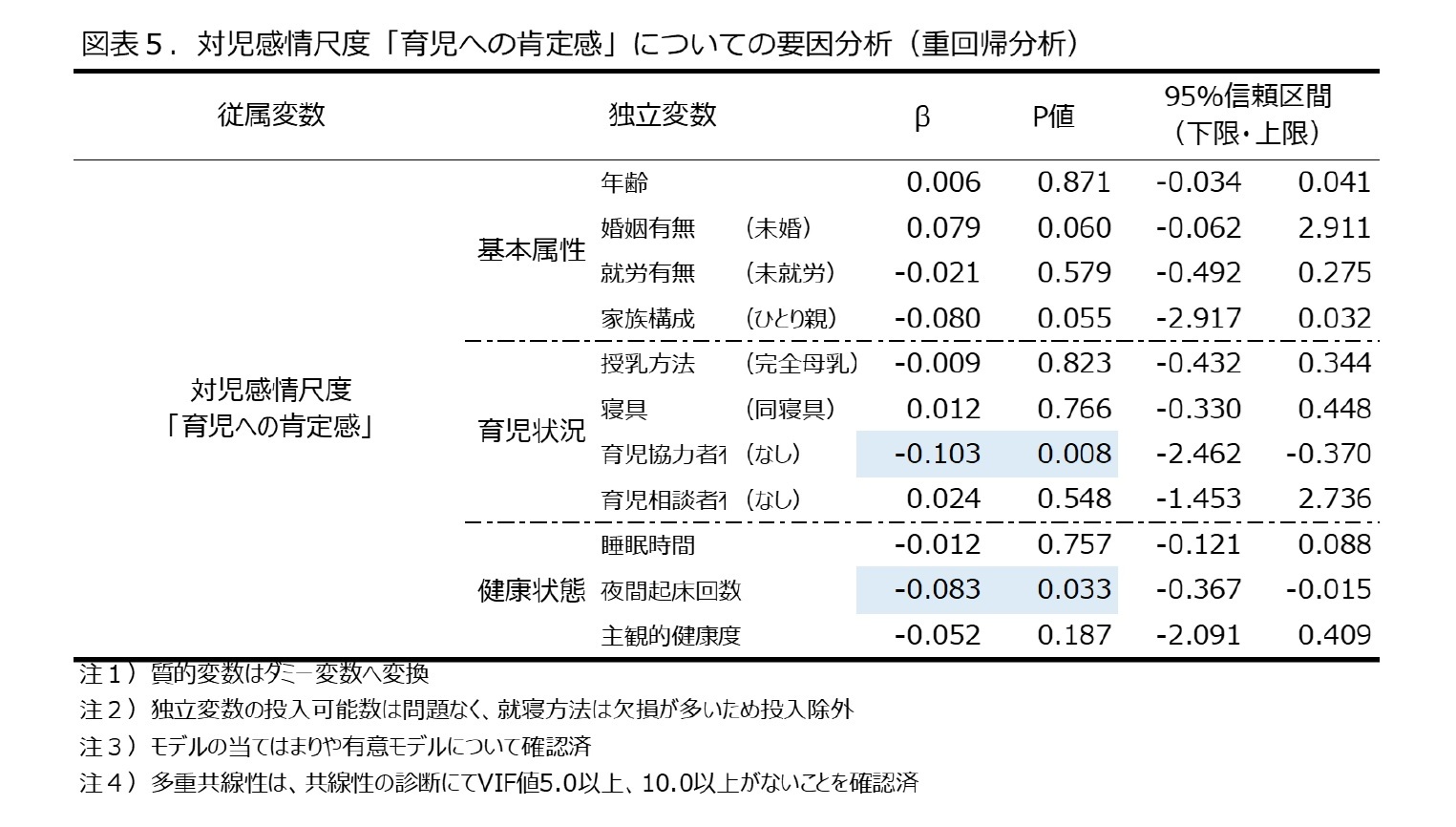 図表5.対児感情尺度「育児への肯定感」についての要因分析（重回帰分析）