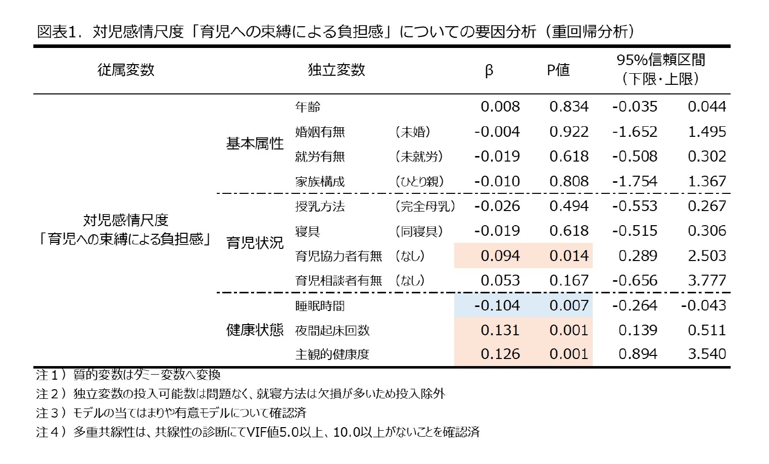 図表1.対児感情尺度「育児への束縛による負担感」についての要因分析（重回帰分析）