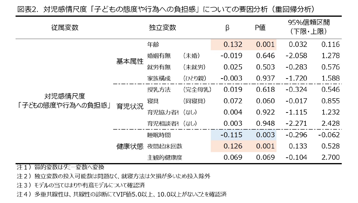 図表2.対児感情尺度「子どもの態度や行為への負担感」についての要因分析（重回帰分析）