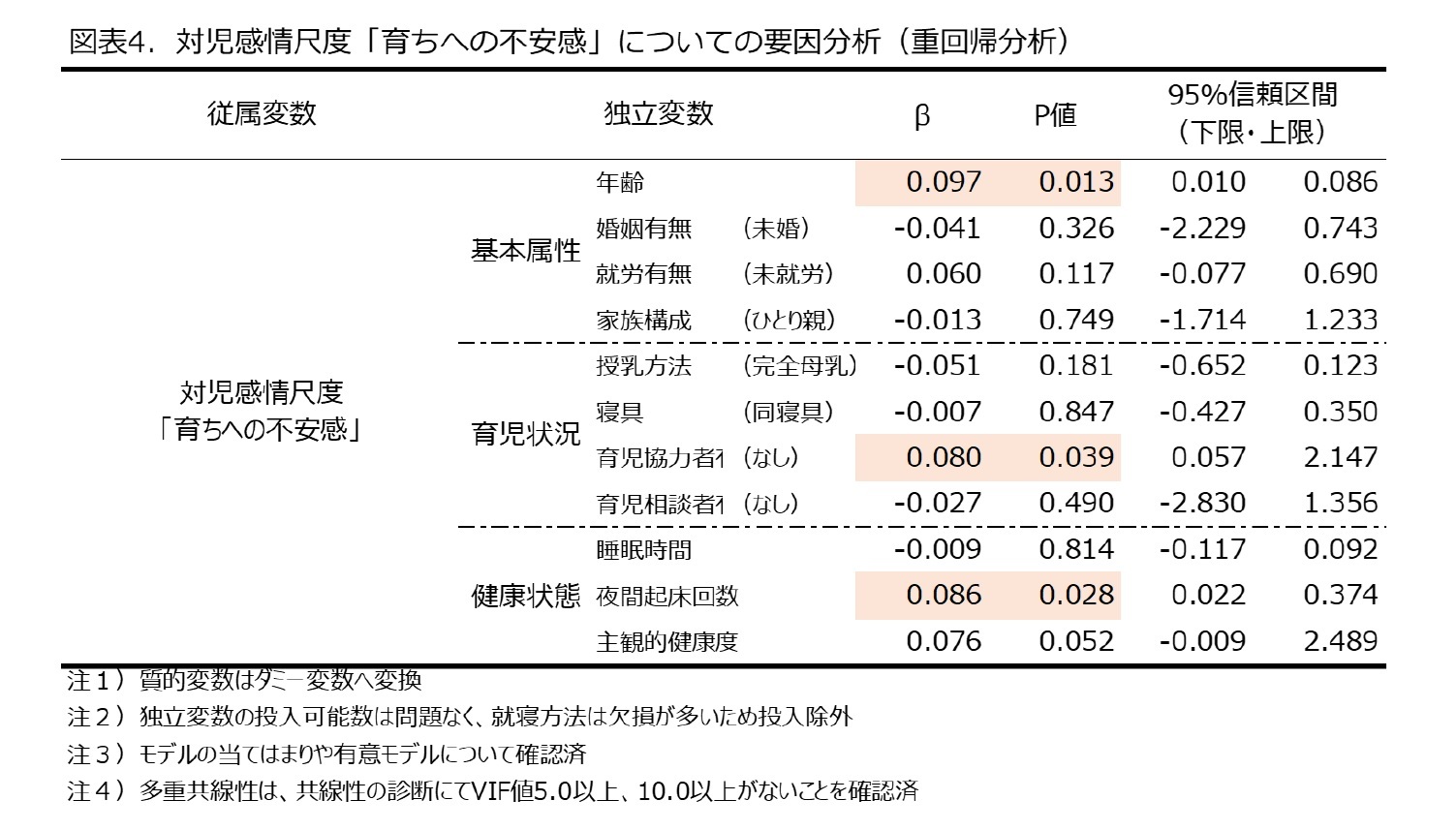 図表4.対児感情尺度「育ちへの不安感」についての要因分析（重回帰分析）