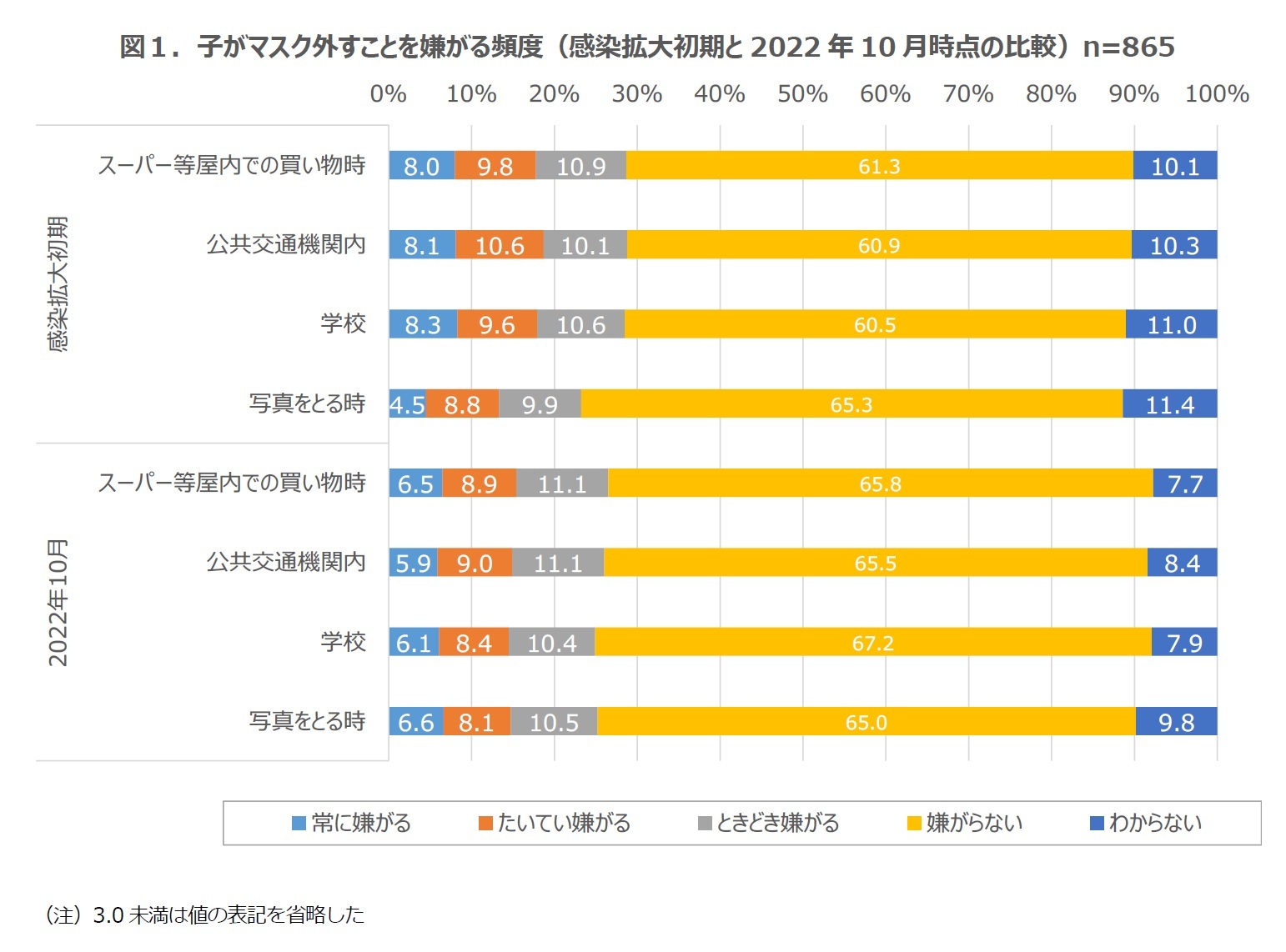 図１．子がマスク外すことを嫌がる頻度（感染拡大初期と2022年10月時点の比較）n=865