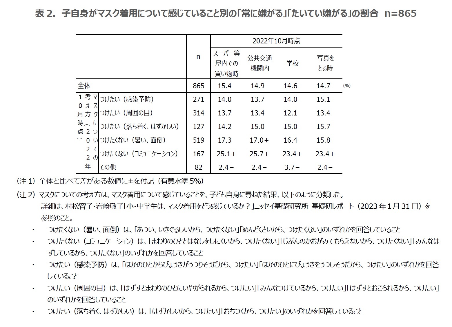 表2．子自身がマスク着用について感じていること別の「常に嫌がる」「たいてい嫌がる」の割合　n=865