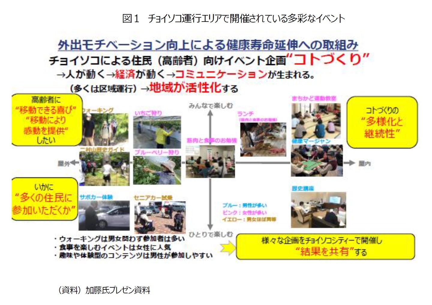 図１　チョイソコ運行エリアで開催されている多彩なイベント
