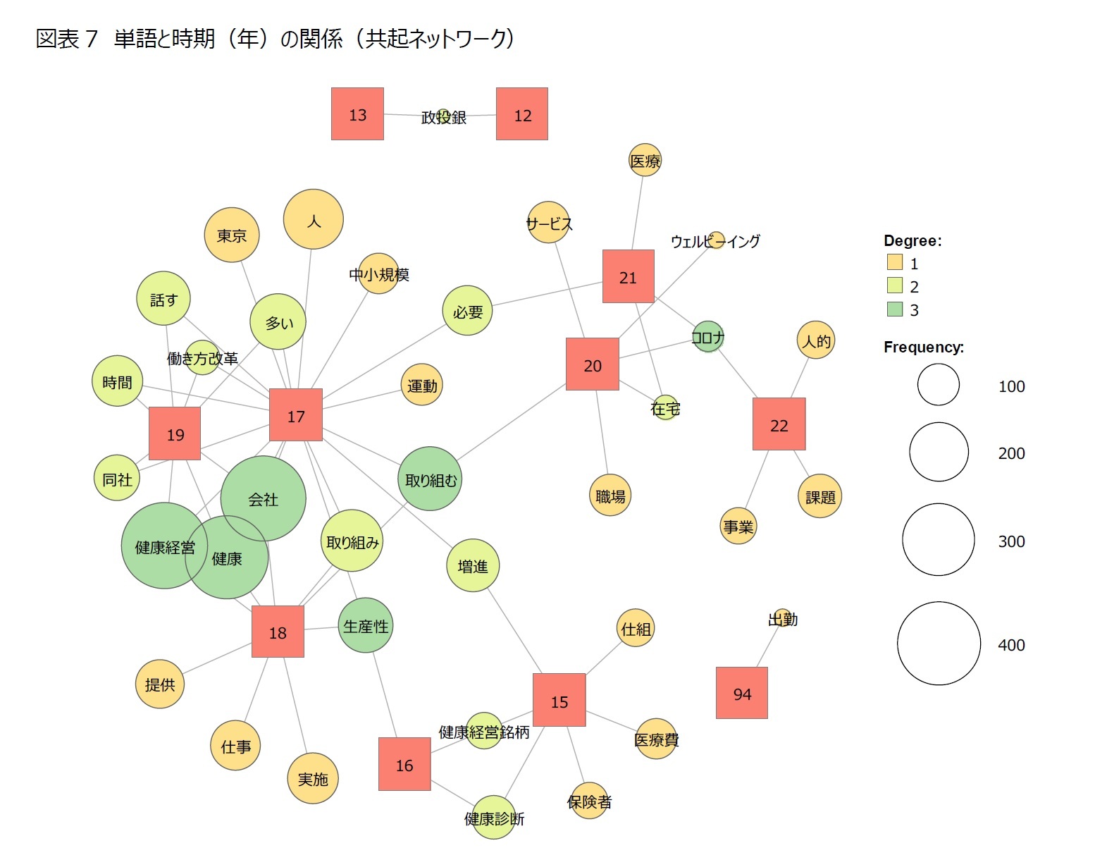 図表7　単語と時期（年）の関係（共起ネットワーク）