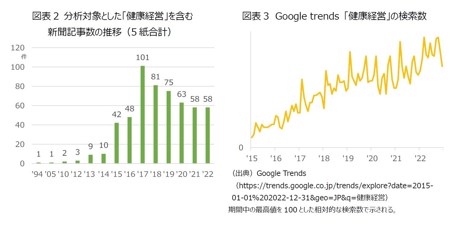 図表2 分析対象とした「健康経営」を含む新聞記事数の推移（5紙合計）/図表3　Google trends 「健康経営」の検索数
