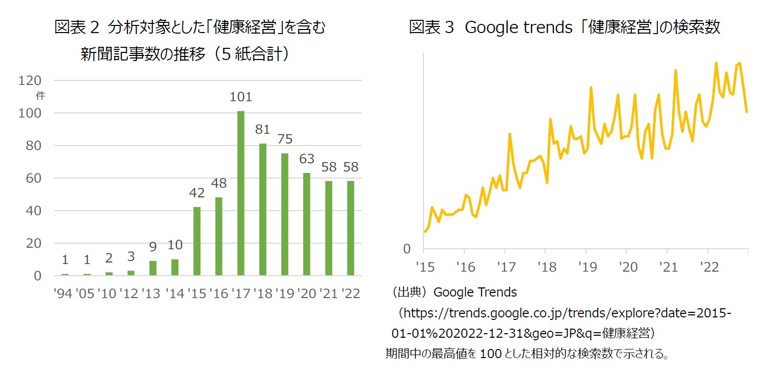 図表2 分析対象とした「健康経営」を含む新聞記事数の推移(5紙合計)/図表3 Google trends 「健康経営」の検索数