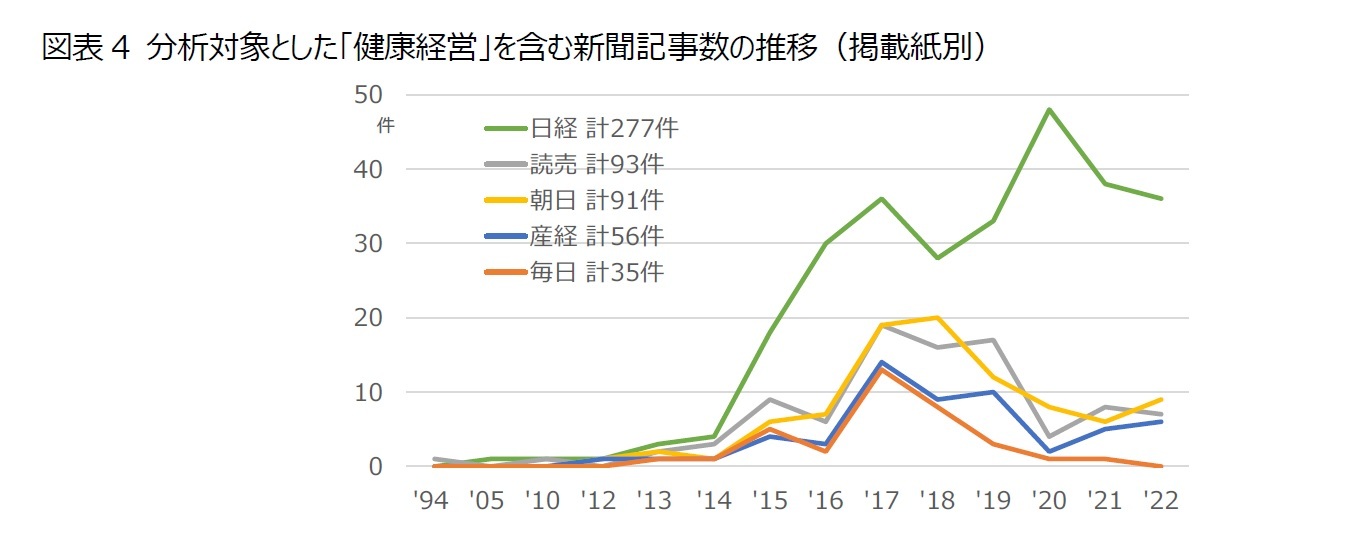 図表4 分析対象とした「健康経営」を含む新聞記事数の推移(掲載紙別)