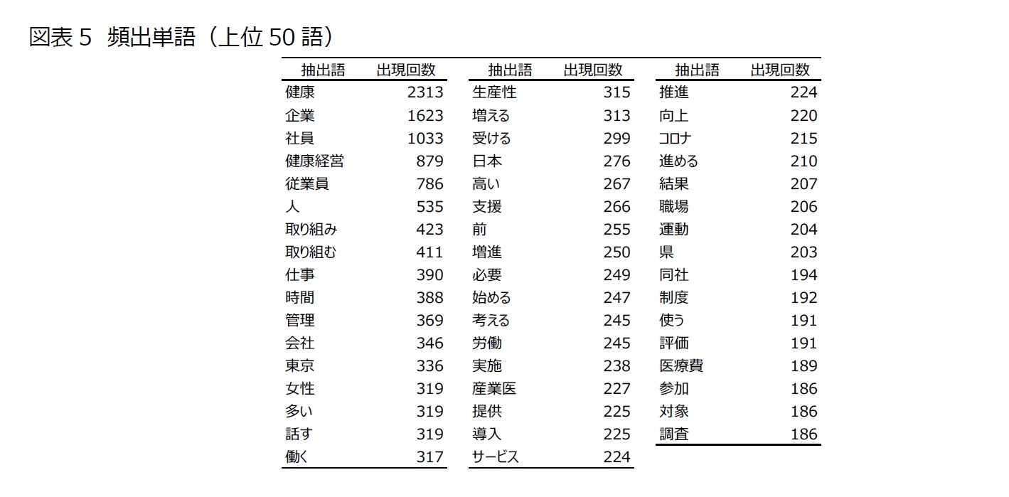 図表5　頻出単語（上位50語）