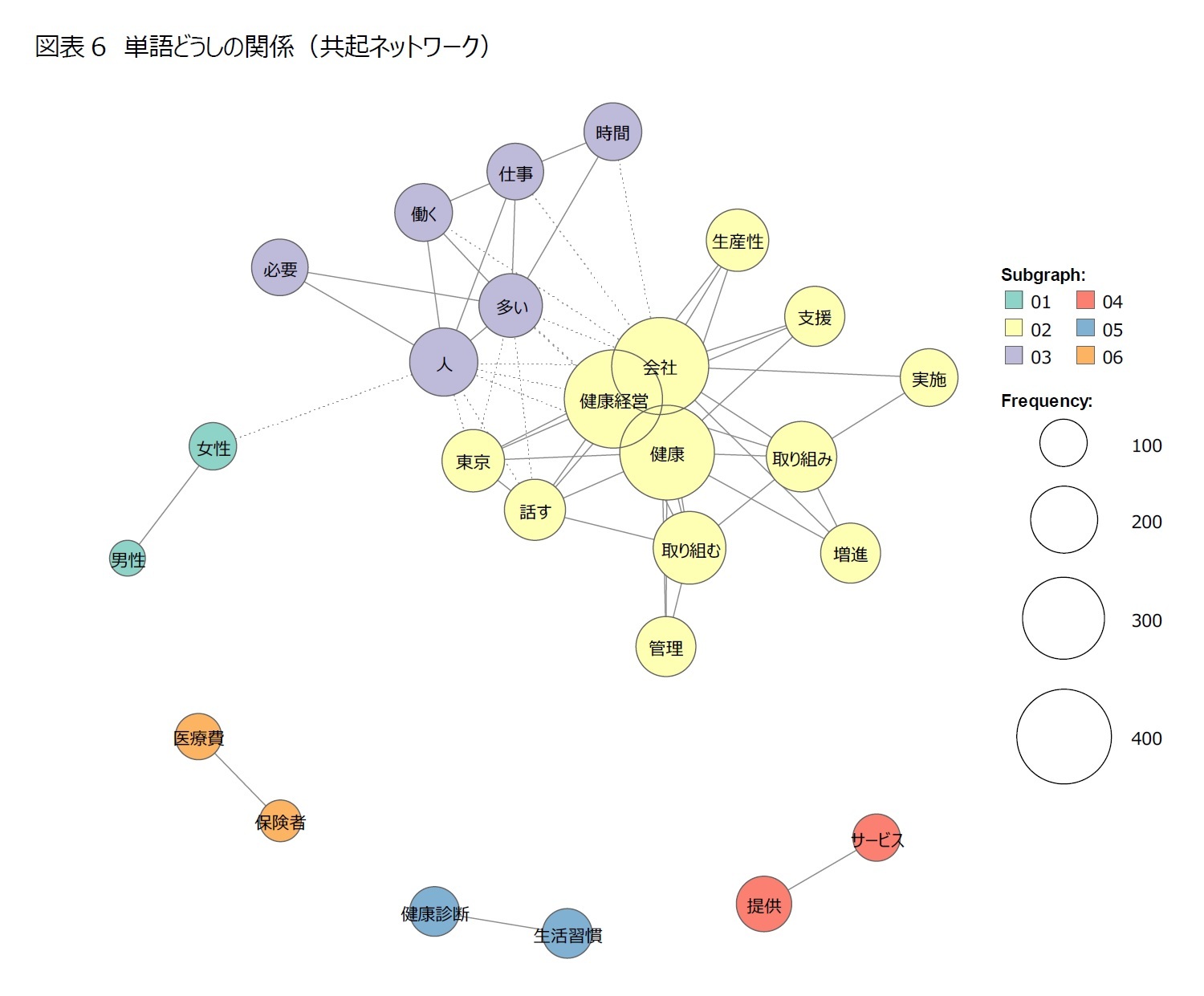 図表6 単語どうしの関係(共起ネットワーク)
