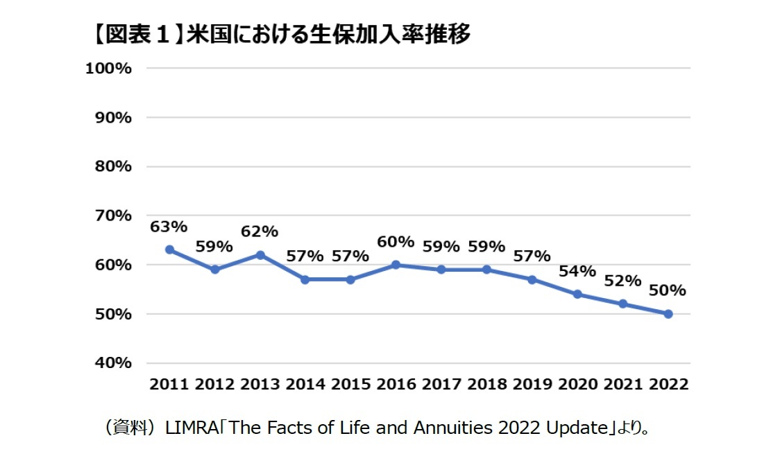 （図表１）米国における生保加入推移