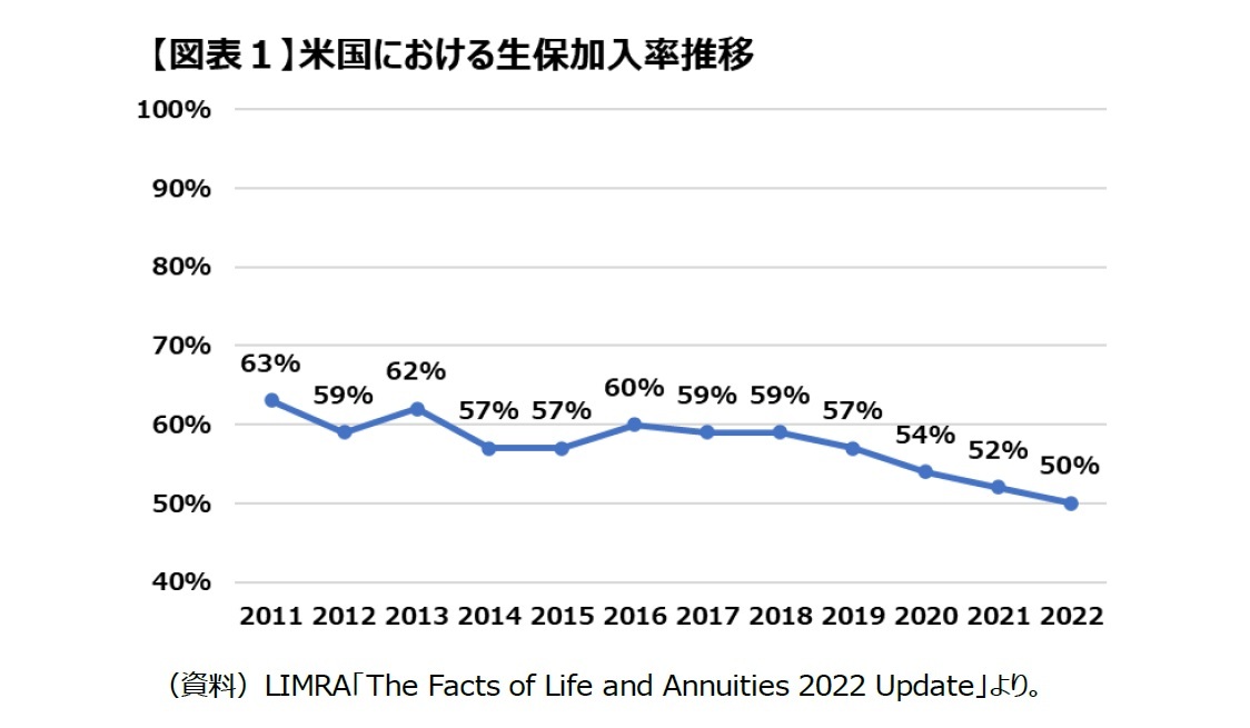 (図表1)米国における生保加入推移
