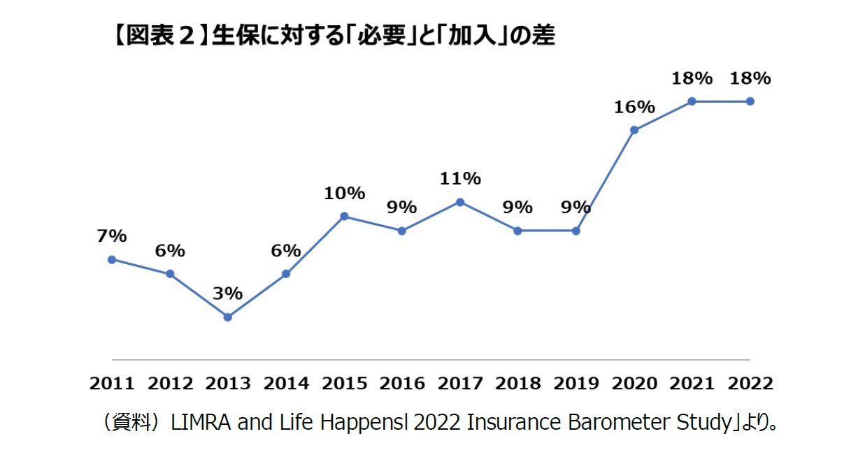 （図表２）生保に対する「必要」と「加入」の差