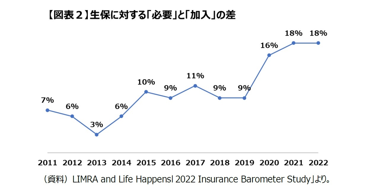 (図表2)生保に対する「必要」と「加入」の差