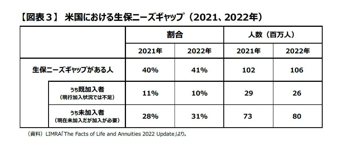 (図表3)米国における生保ニーズギャップ(2021、2022年)