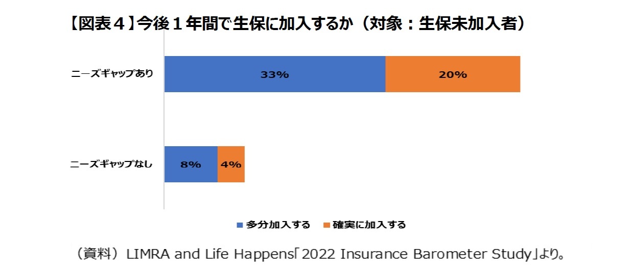 （図表４）今後１年間で生保に加入するか（対象：生保未加入者）