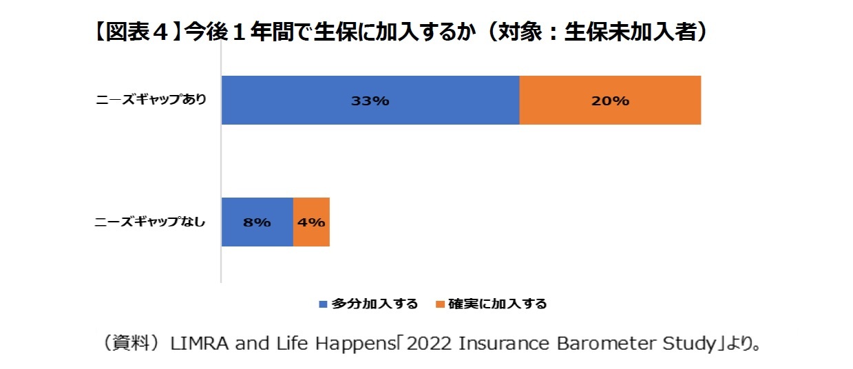 (図表4)今後1年間で生保に加入するか(対象:生保未加入者)
