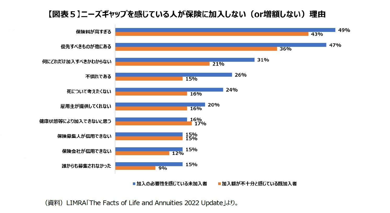 （図表５）ニーズギャップを感じている人が保険に加入しない（or増額しない）理由