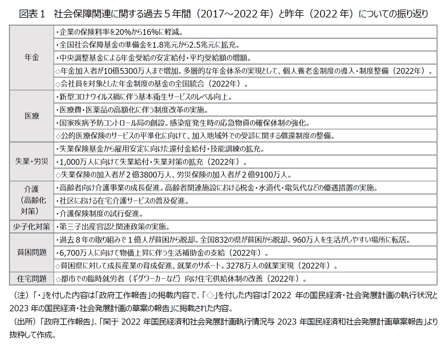 図表１　社会保障関連に関する過去５年間（2017～2022年）と昨年（2022年）についての振り返り