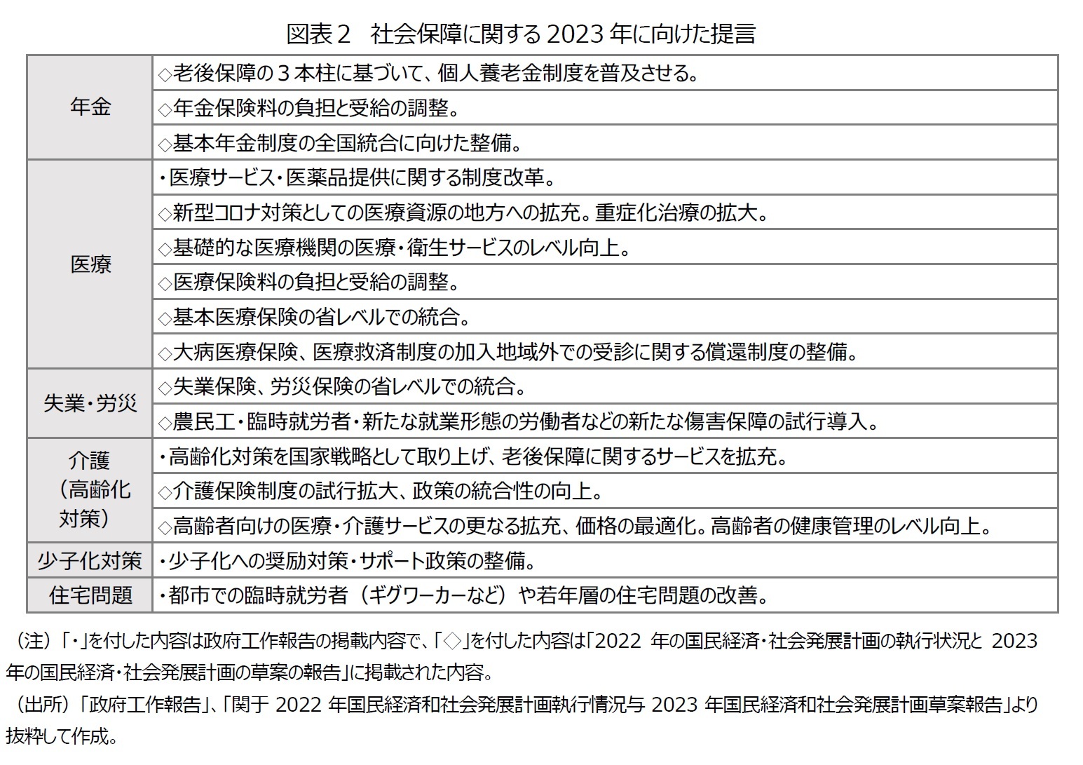 図表２　社会保障に関する2023年に向けた提言