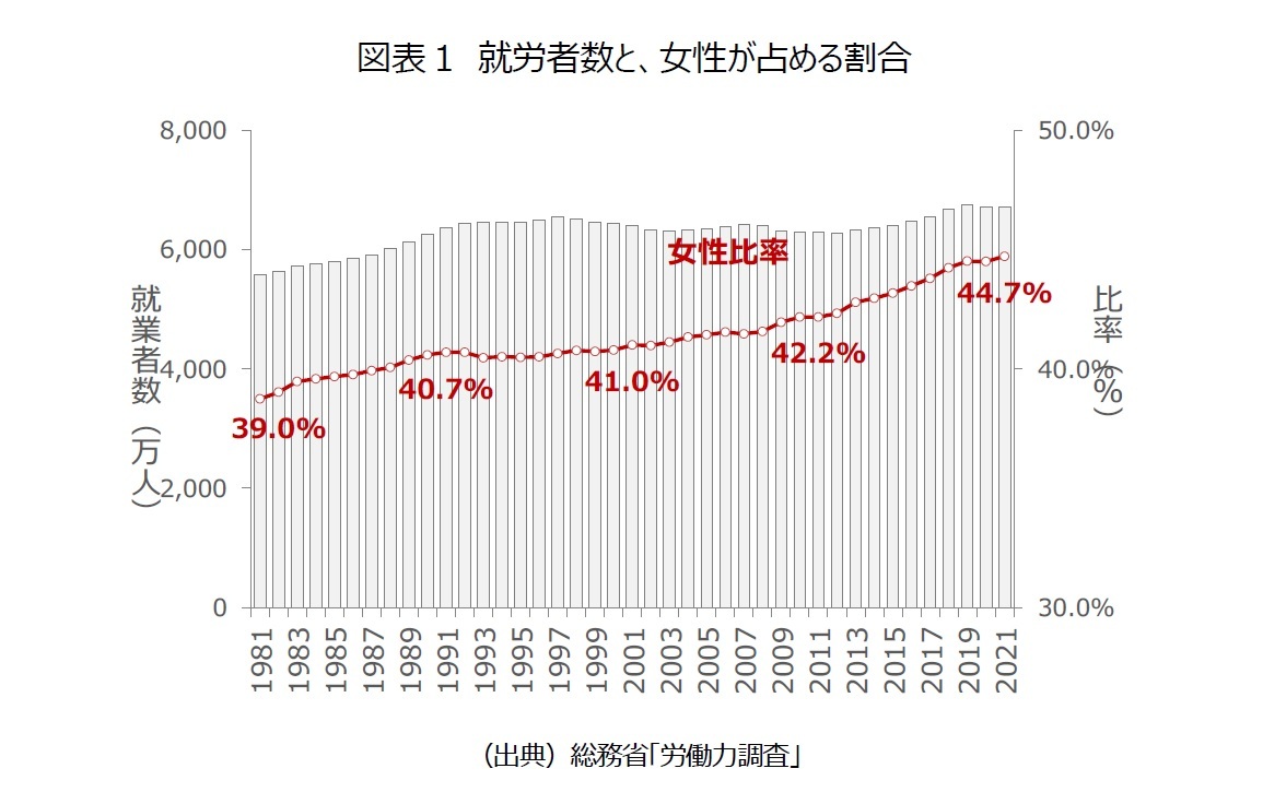 図表1　就労者数と、女性が占める割合