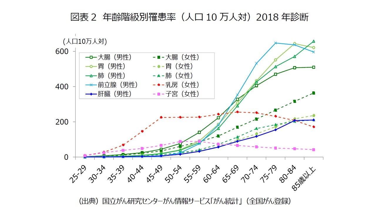 図表2　年齢階級別罹患率（人口10万人対）2018年診断