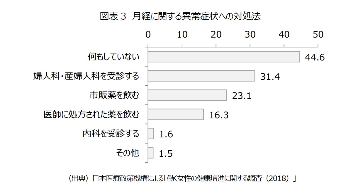 図表3　月経に関する異常症状への対処法