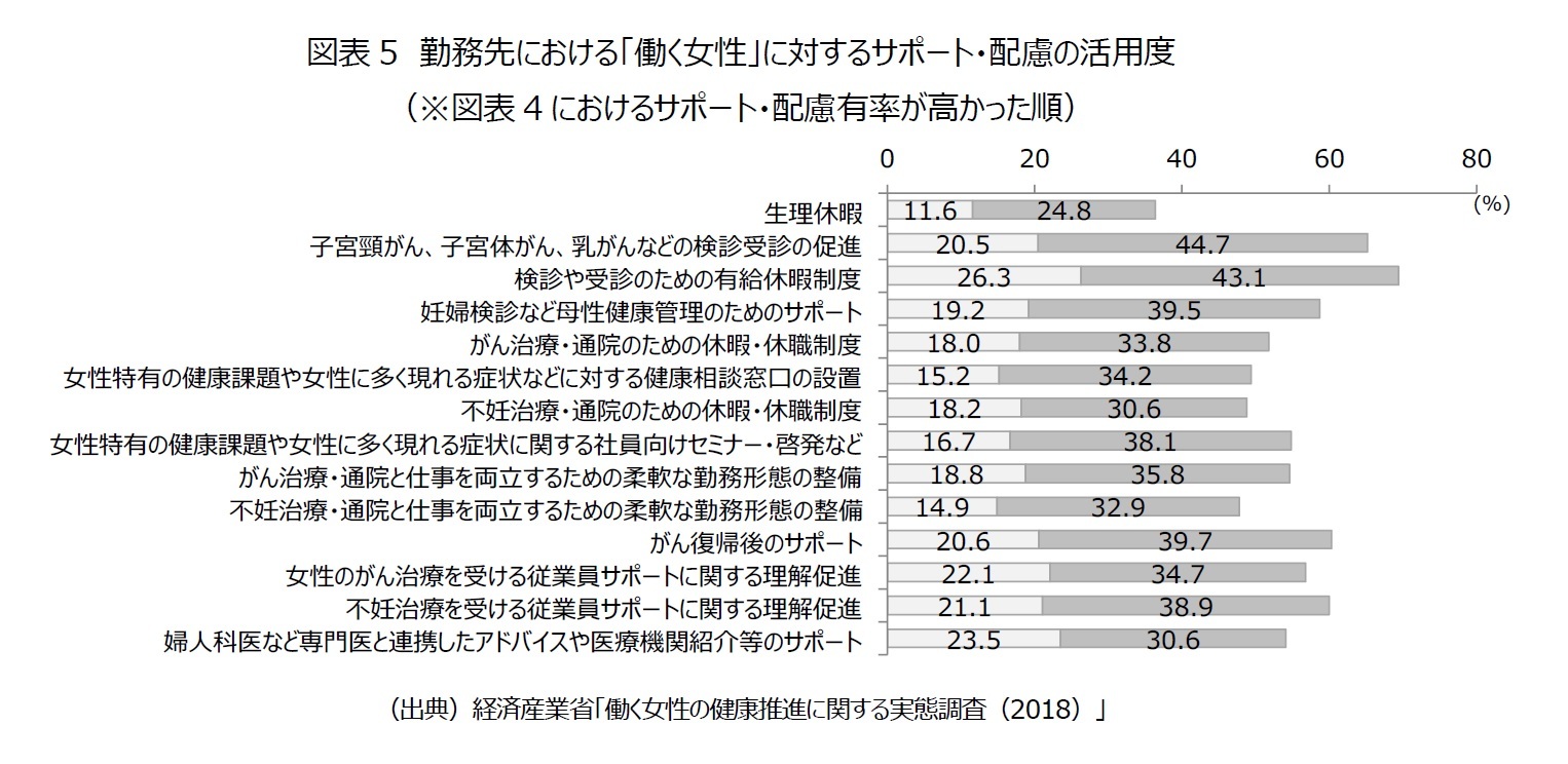 図表5　勤務先における「働く女性」に対するサポート・配慮の活用度（※図表4におけるサポート・配慮有率が高かった順）