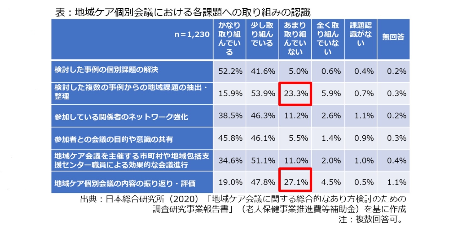 表1：地域ケア個別会議における各課題への取り組みの認識