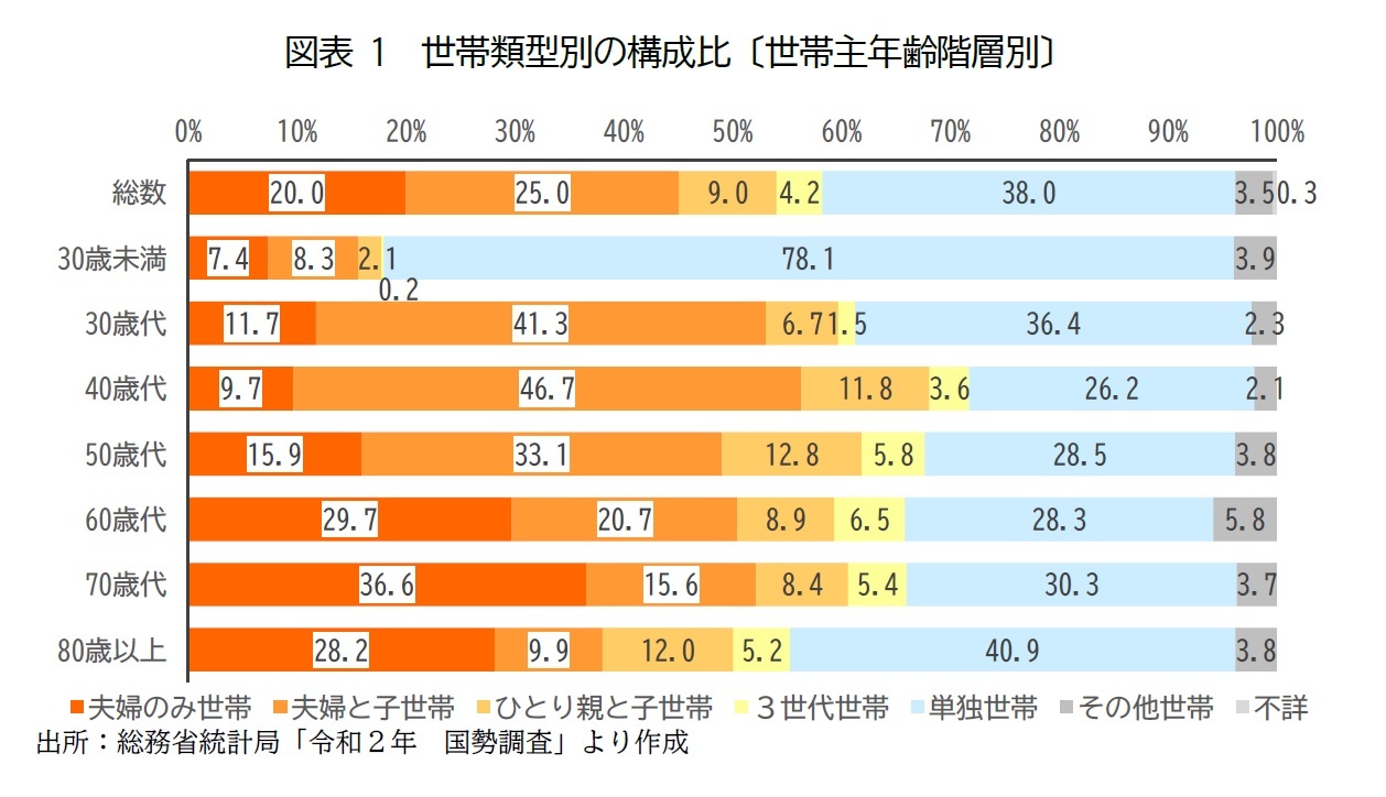 図表1　世帯類型別の構成比〔世帯主年齢階層別〕