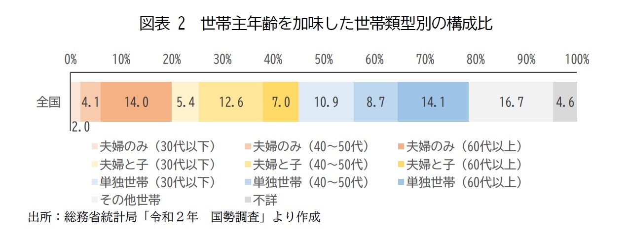 図表2　世帯主年齢を加味した世帯類型別の構成比