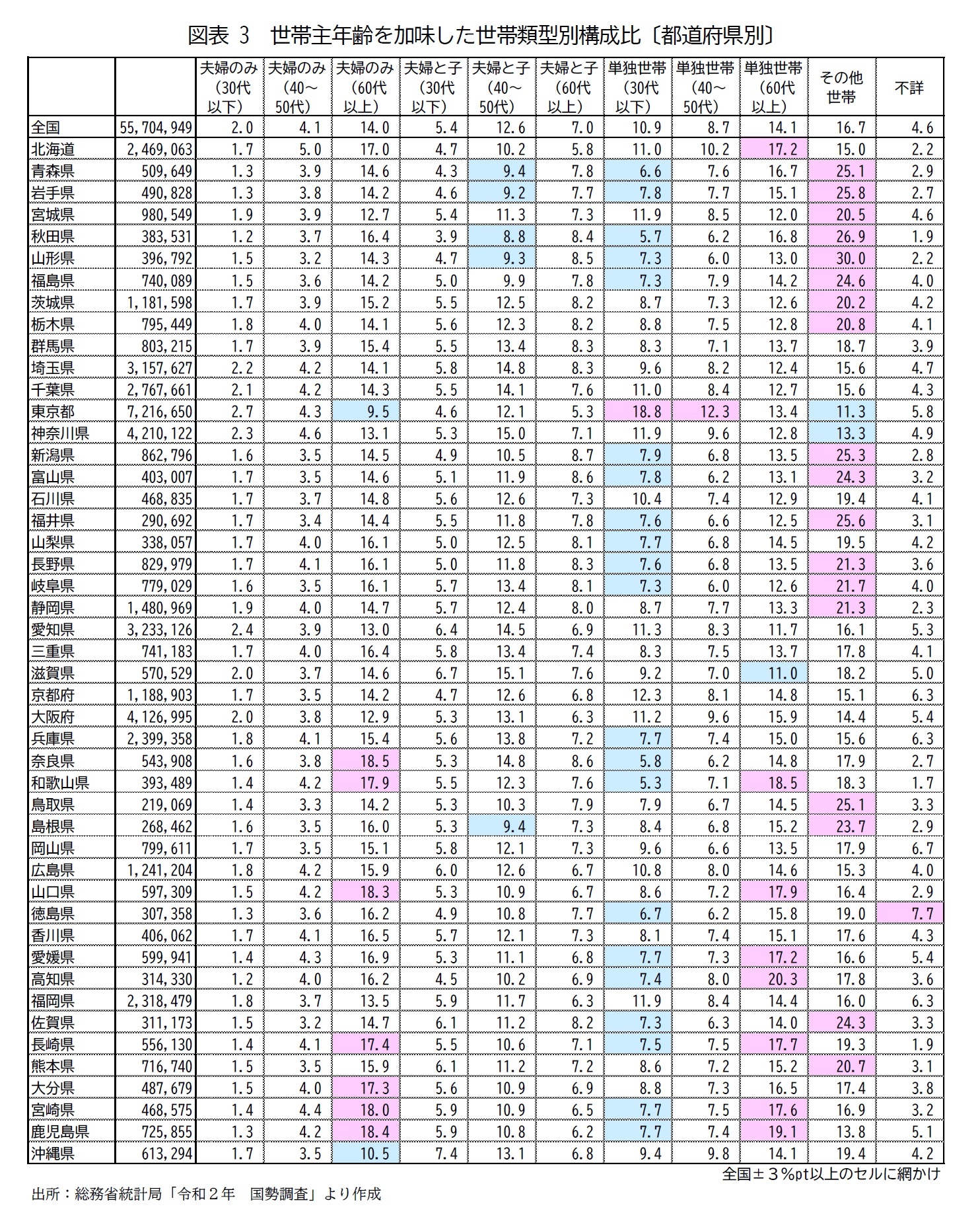 図表3　世帯主年齢を加味した世帯類型別構成比〔都道府県別〕