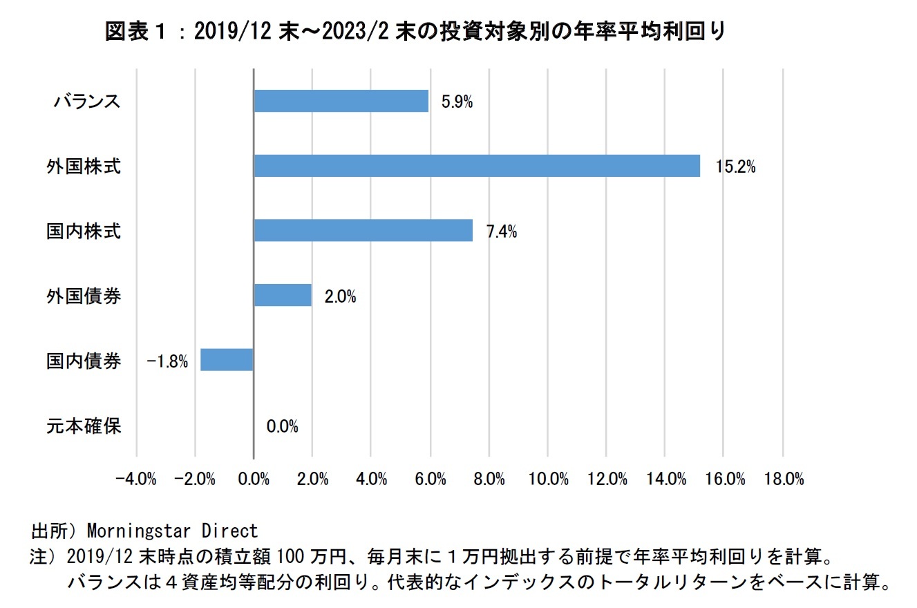 図表１：2019/12末～2023/2末の投資対象別の年率平均利回り