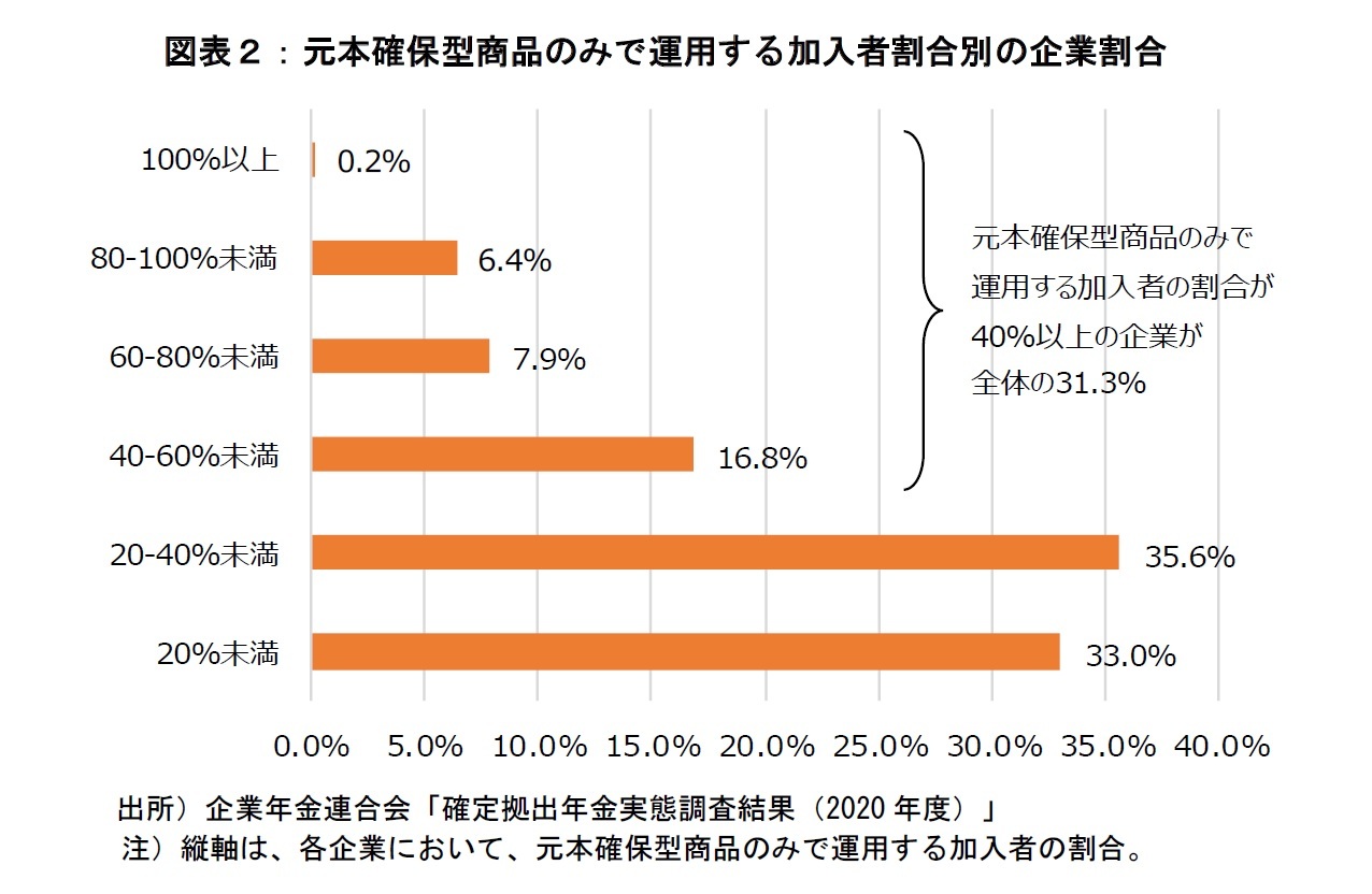 図表２：元本確保型商品のみで運用する加入者割合別の企業割合