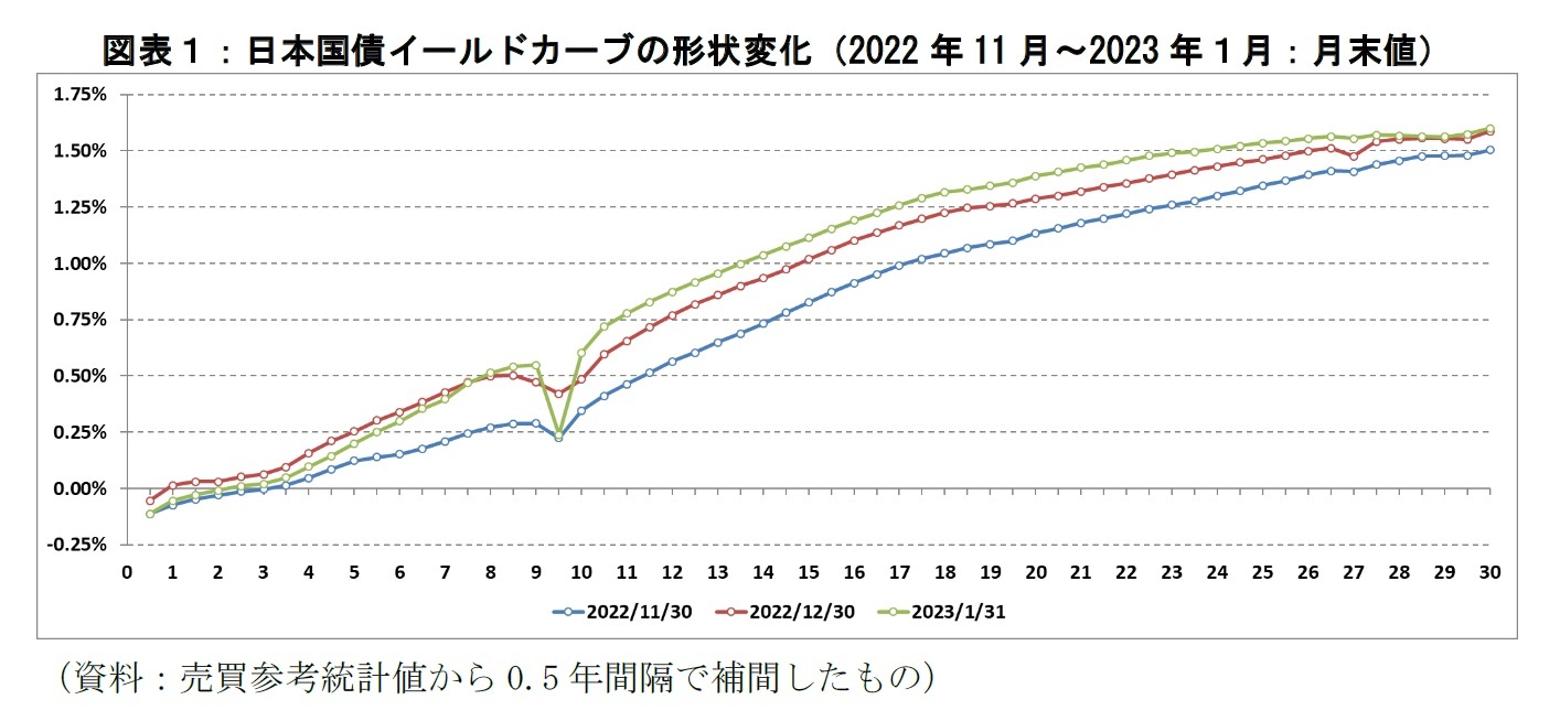 図表1:日本国債イールドカーブの形状変化(2022年11月~2023年1月:月末値)