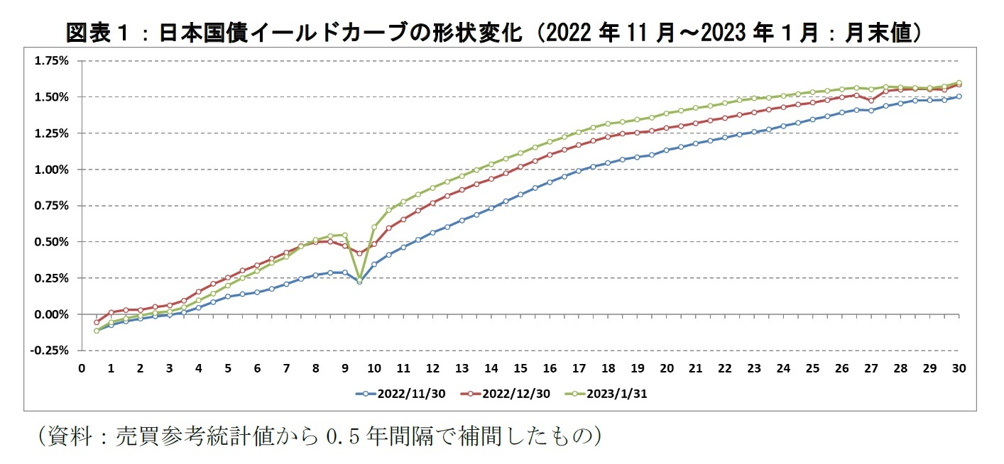 図表１：日本国債イールドカーブの形状変化（2022年11月～2023年１月：月末値）