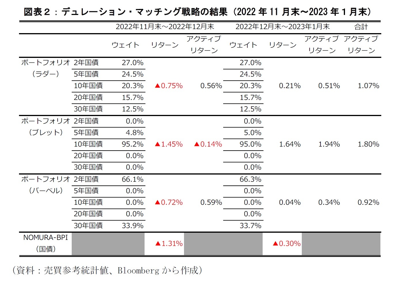 図表２：デュレーション・マッチング戦略の結果（2022年11月末～2023年１月末）