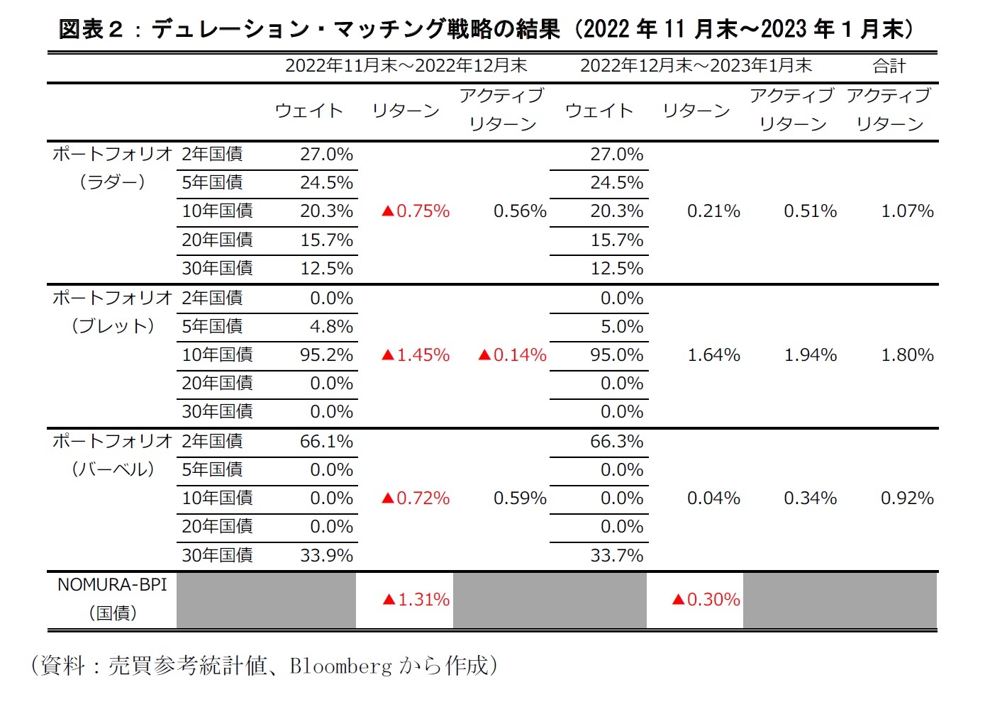 図表2:デュレーション・マッチング戦略の結果(2022年11月末~2023年1月末)