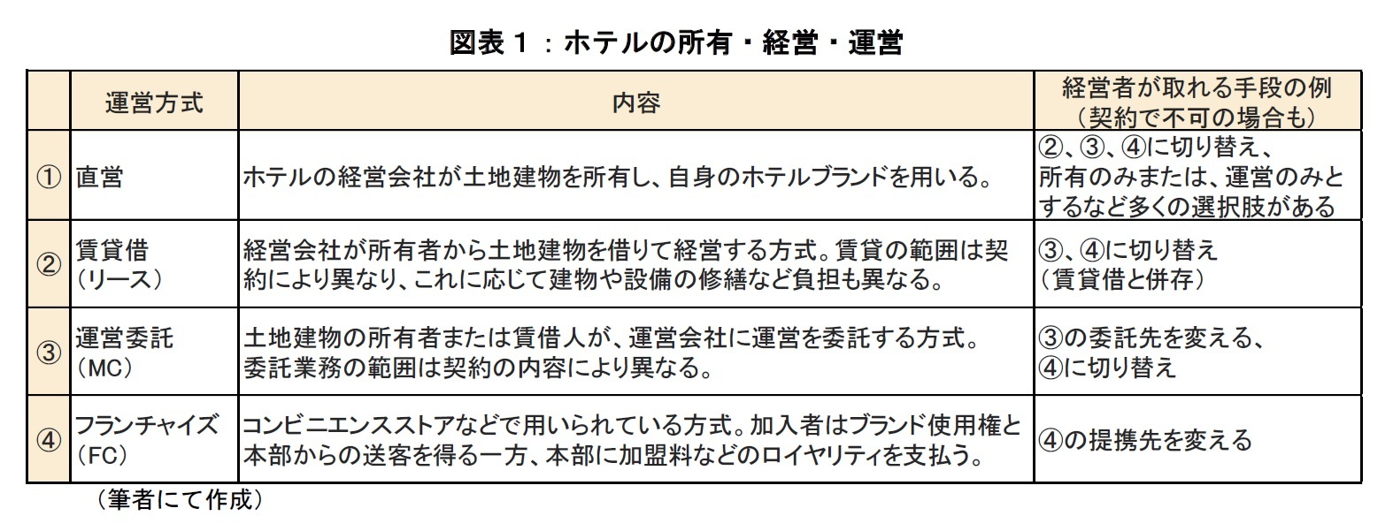 図表１：ホテルの所有・経営・運営