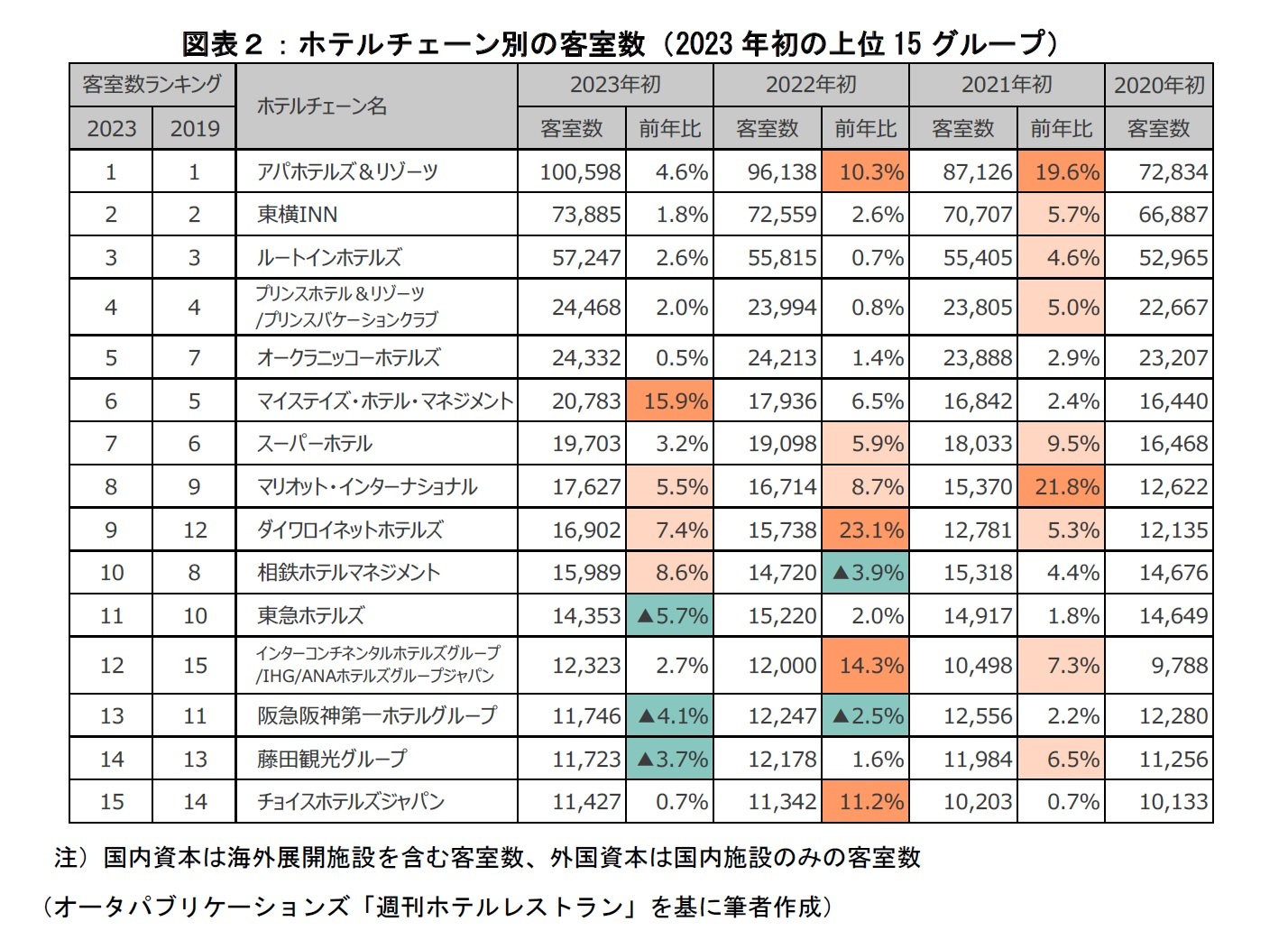 図表２：ホテルチェーン別の客室数（2023年初の上位15グループ）