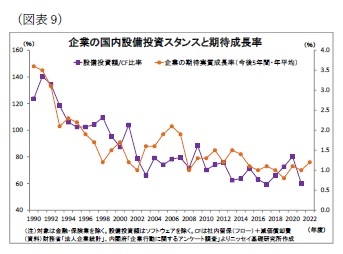 (図表9)企業の国内設備投資スタンスと期待成長率