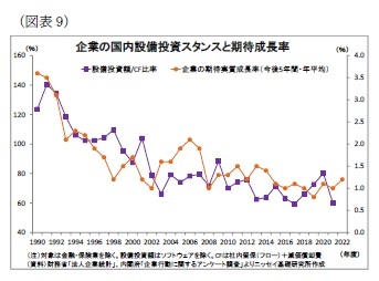 （図表９）企業の国内設備投資スタンスと期待成長率