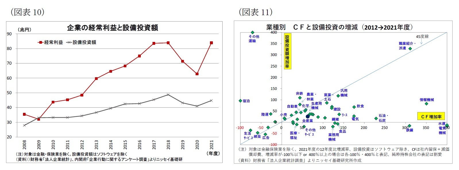 （図表10）企業の経常利益と設備投資額/（図表11）業種別ＣＦと設備投資の増減（2012→2021年度）