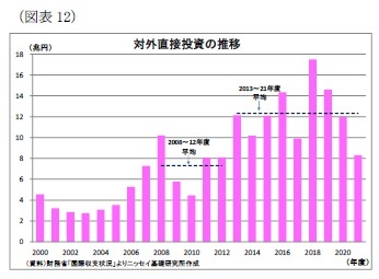 （図表12）対外直接投資の推移