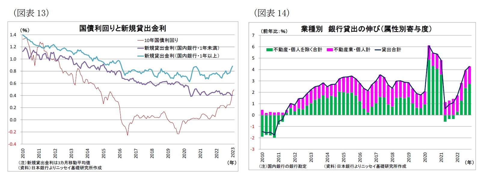 （図表13）国債利回りと新規貸出金利/（図表14）業種別銀行貸出の伸び（属性別寄与度）