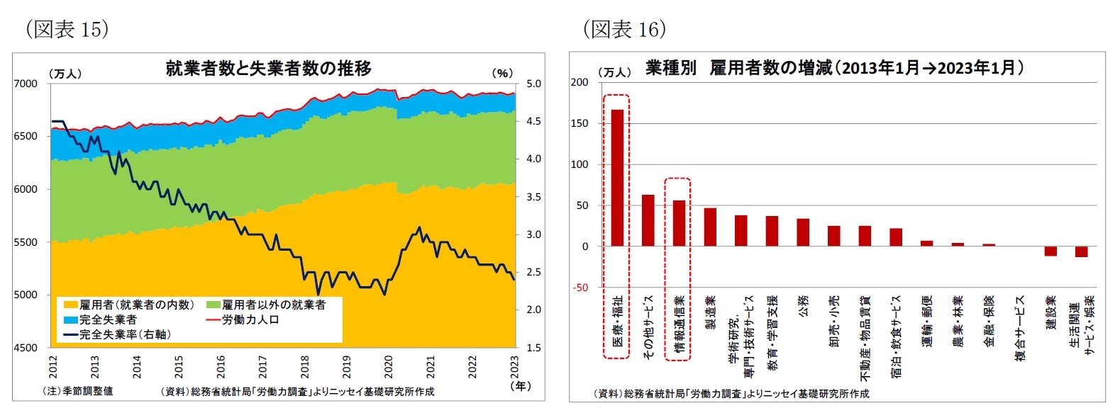 （図表15）就業者数と失業者数の推移/（図表16）業種別雇用者数の増減（2013年1月→2023年1月）