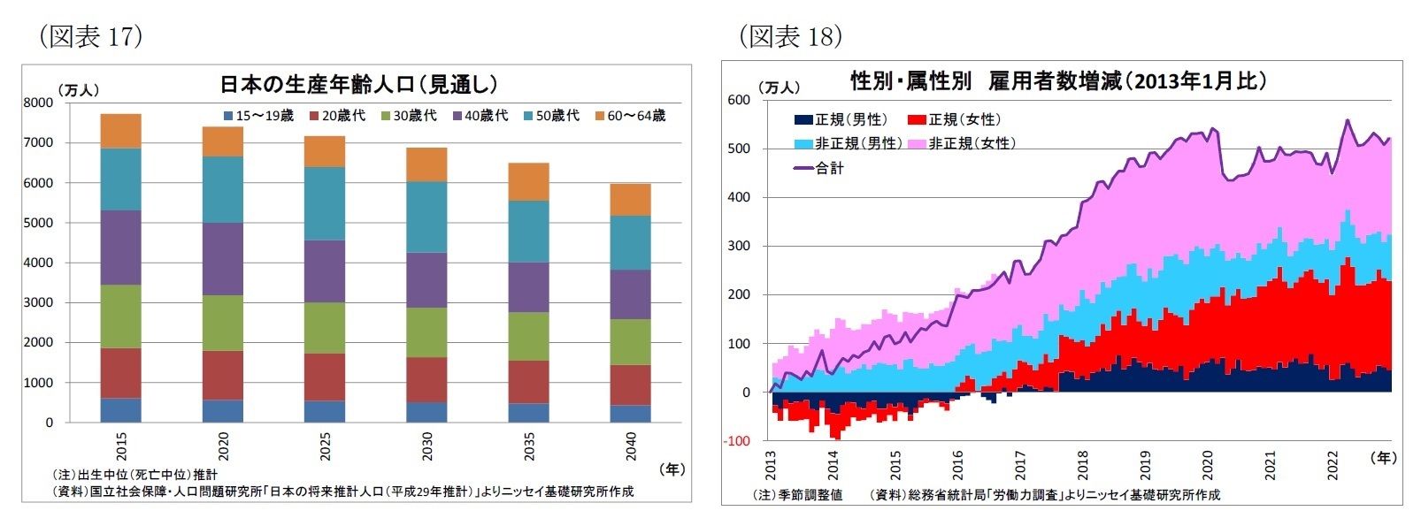 （図表17）日本の生産年齢人口（見通し）/（図表18）性別・続性別雇用者数増減（2013年1月比）