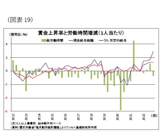 (図表19)賃金上昇率と労働時間増減(1人当たり)