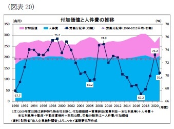 （図表20）付加価値と人件費の推移